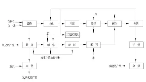 普通輕質(zhì)碳酸鈣生產(chǎn)工藝流程圖.png